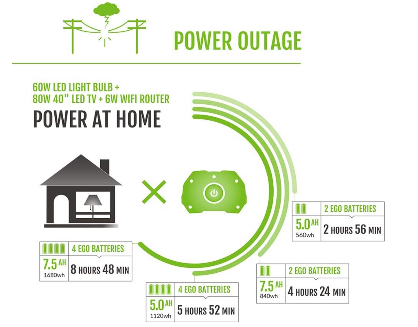 EGO POWER+ Portable Power Station, 3000W, Battery Powered, Inverter Generator for Home and Outdoor, Battery and Charger Not Included - PST3040
